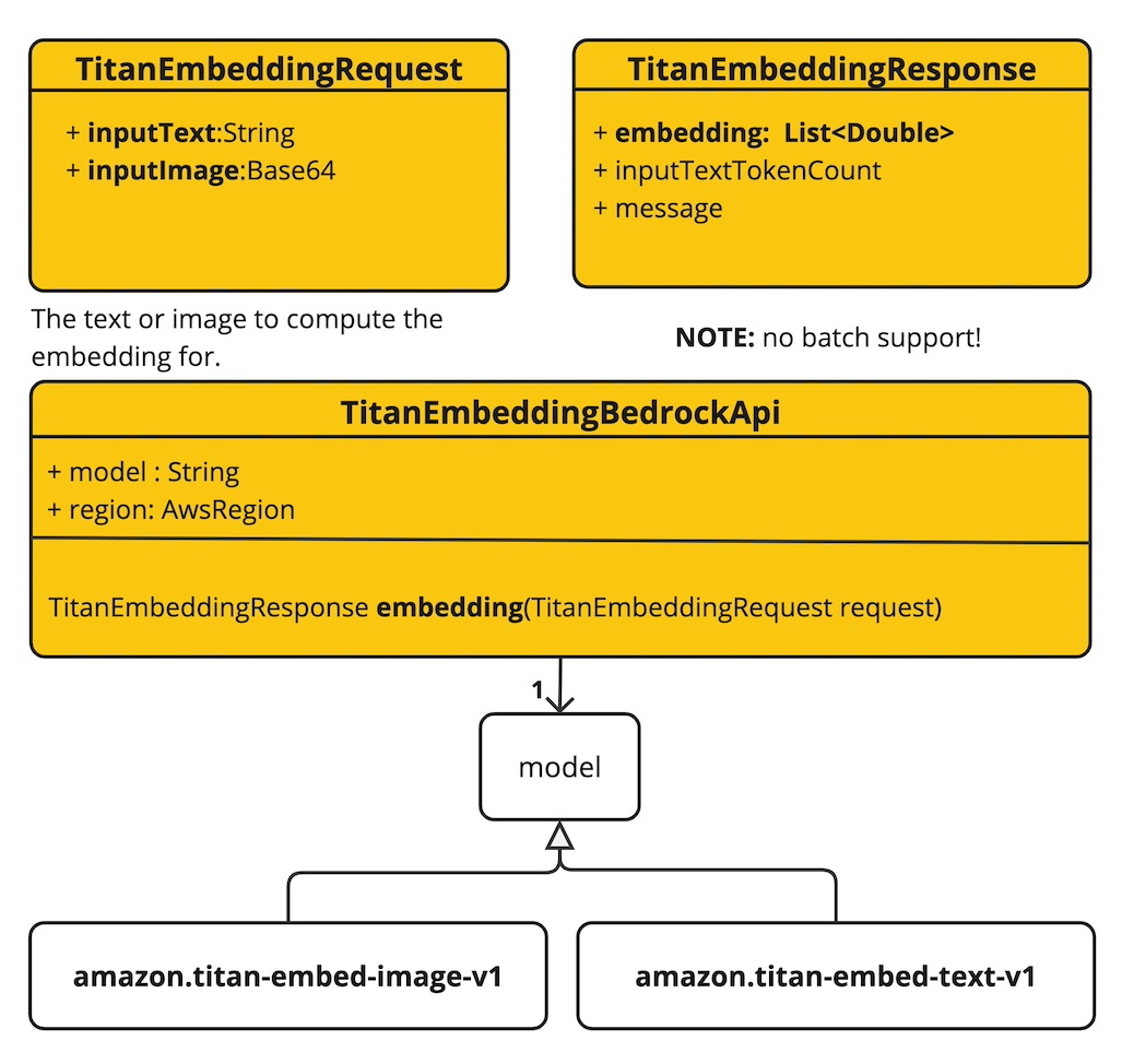 bedrock titan embedding low level api