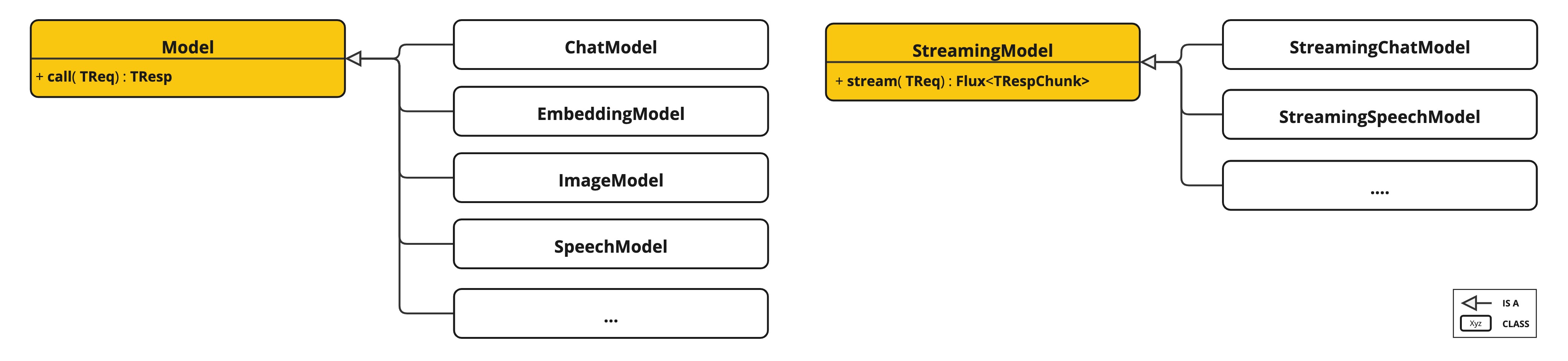 Model hierarchy