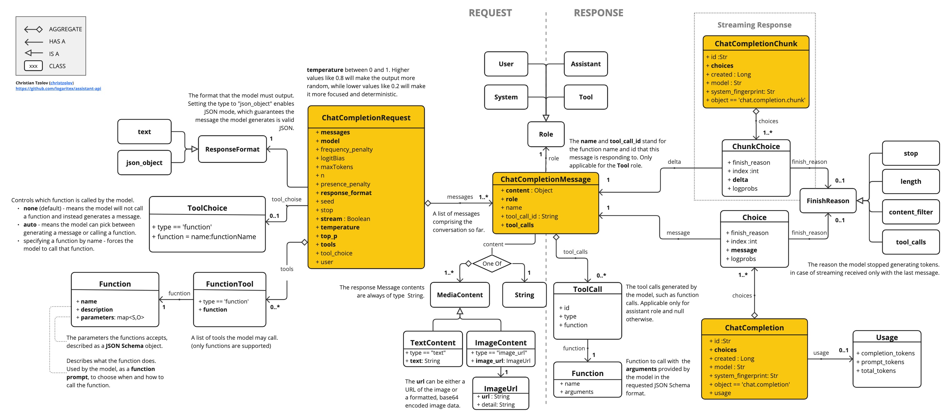 OpenAiApi Chat API Diagram