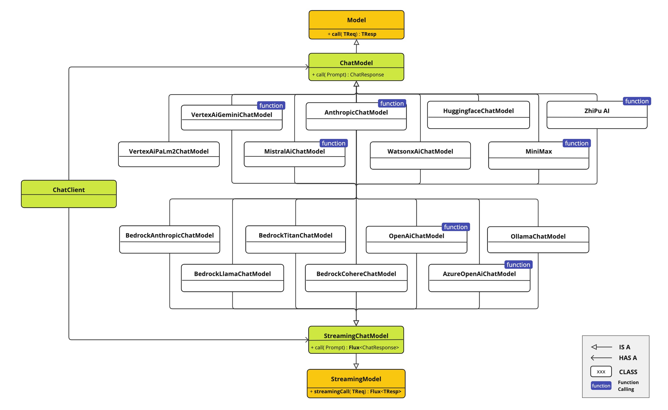 spring ai chat completions clients