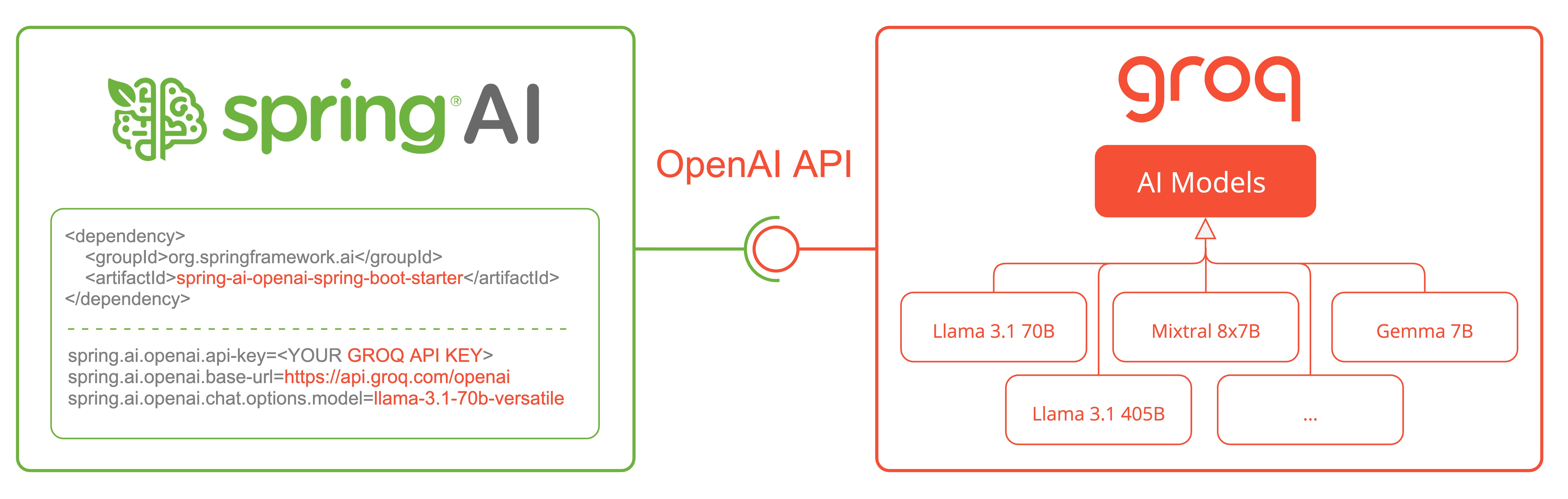 spring ai groq integration