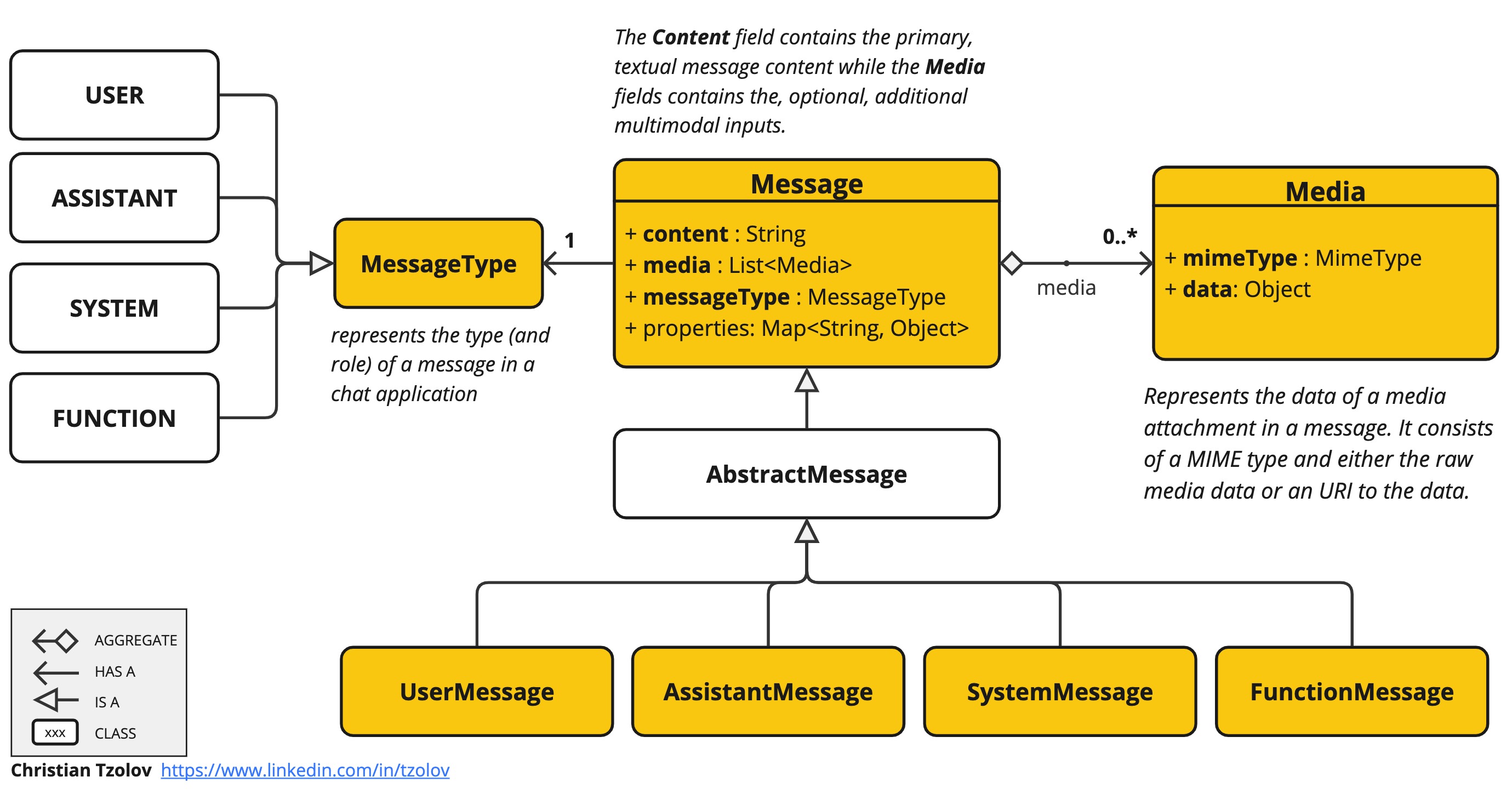 Spring AI Message API