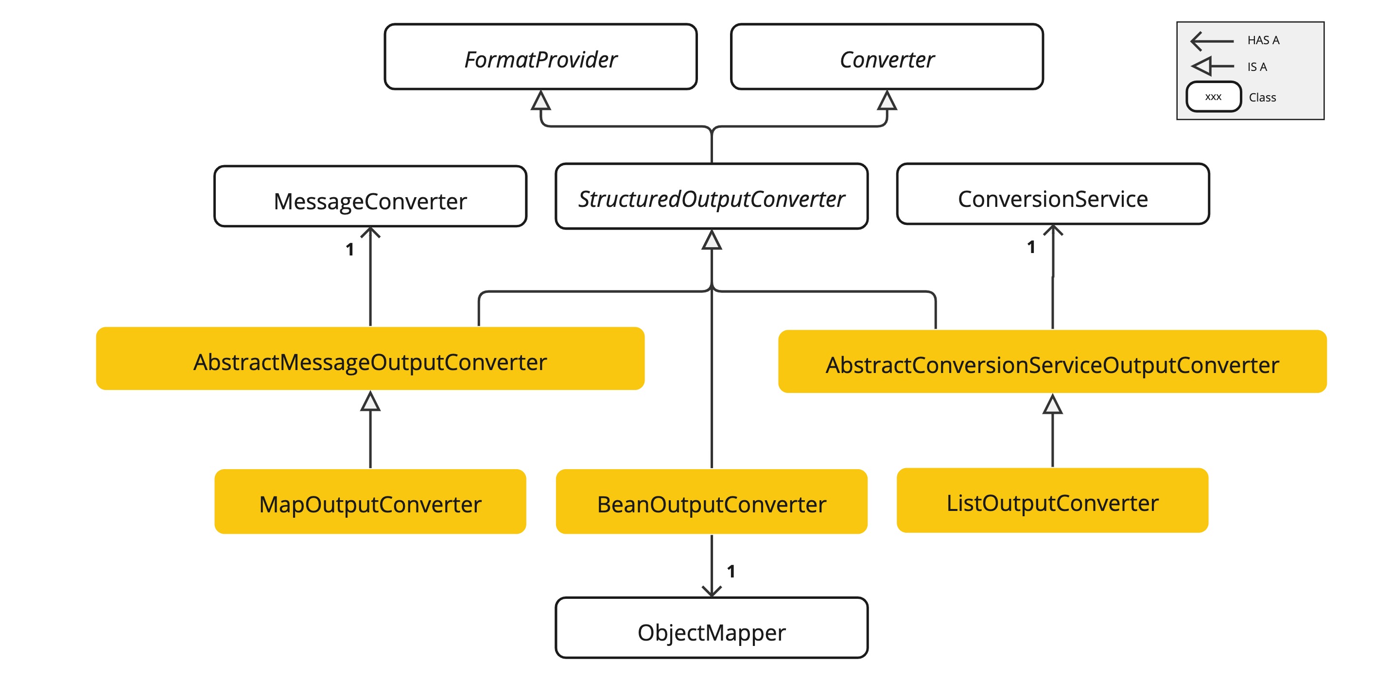 Structured Output Class Hierarchy