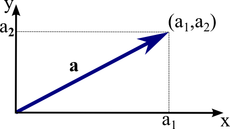 vector 2d coordinates