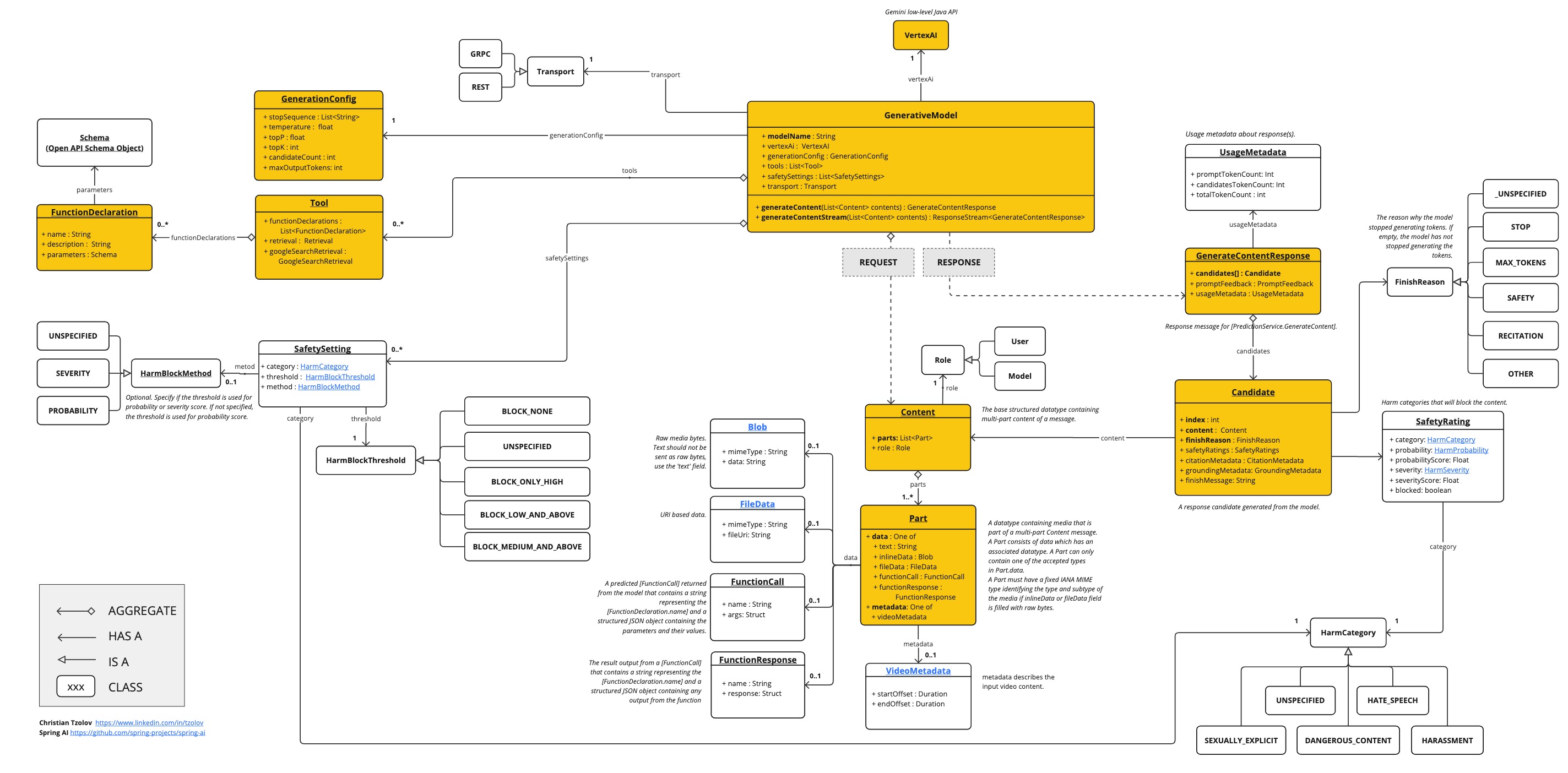 vertex ai gemini native api