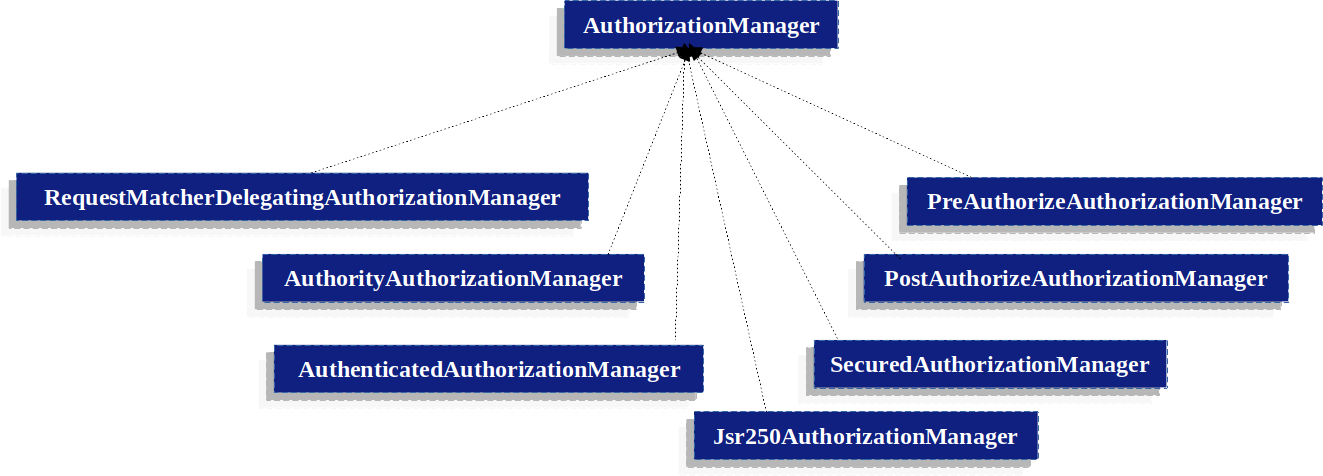 authorizationhierarchy