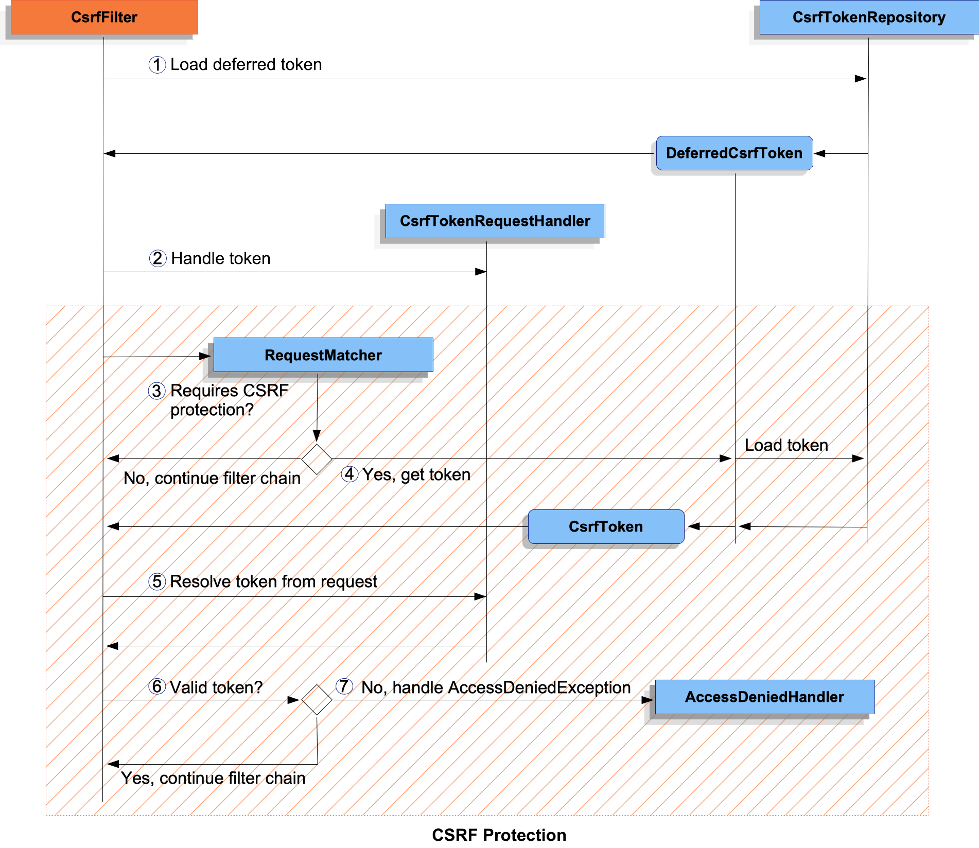 csrf processing